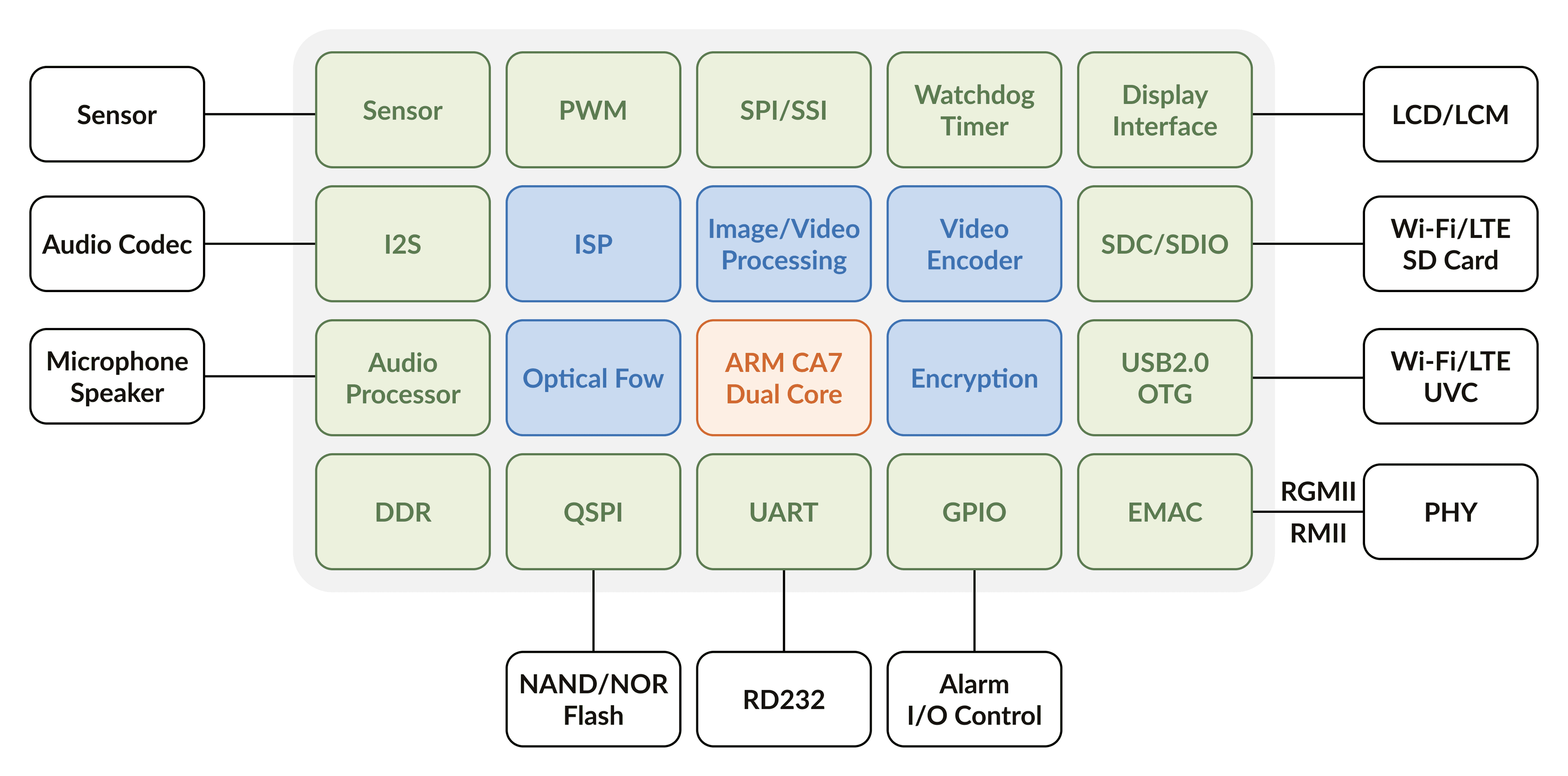 semiconductor components block diagram